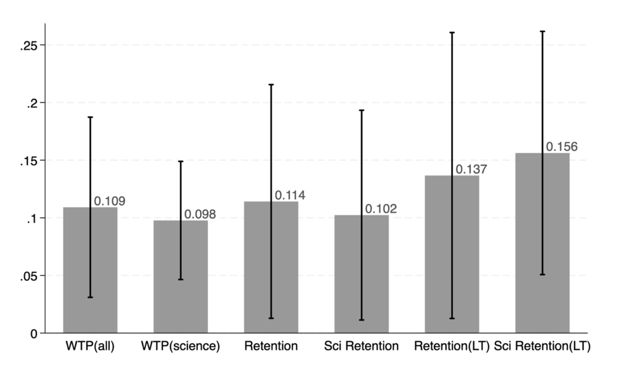 Treatment effect on willingness to pay and knowledge retention
