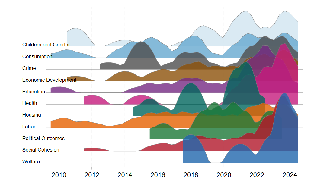Trends in Research Topics on Forced Displacement, 2010–2024: Trends