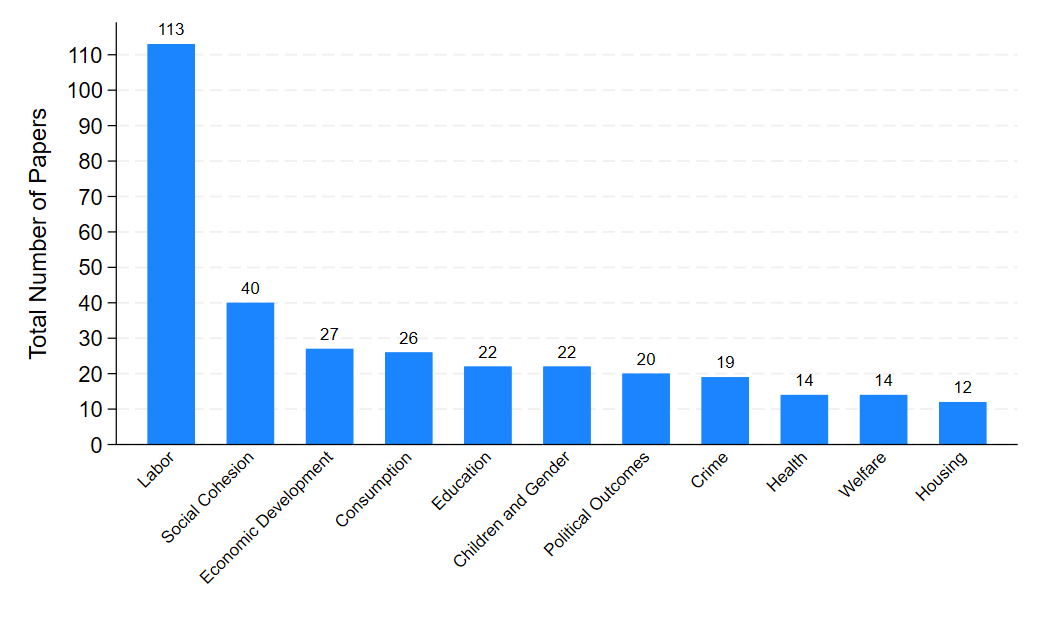 Trends in Research Topics on Forced Displacement, 2010–2024: Cumulative