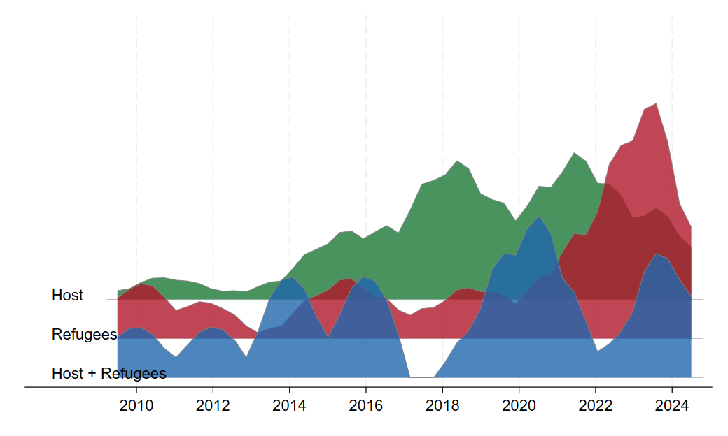 Population Focus on Forced Displacement Studies: Refugees vs. Host Communities, 2010–2024: Trends