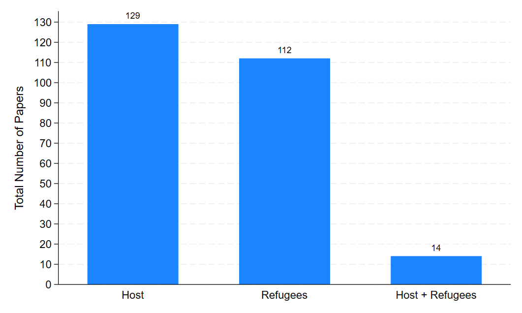 Population Focus on Forced Displacement Studies: Refugees vs. Host Communities, 2010–2024: Cumulative