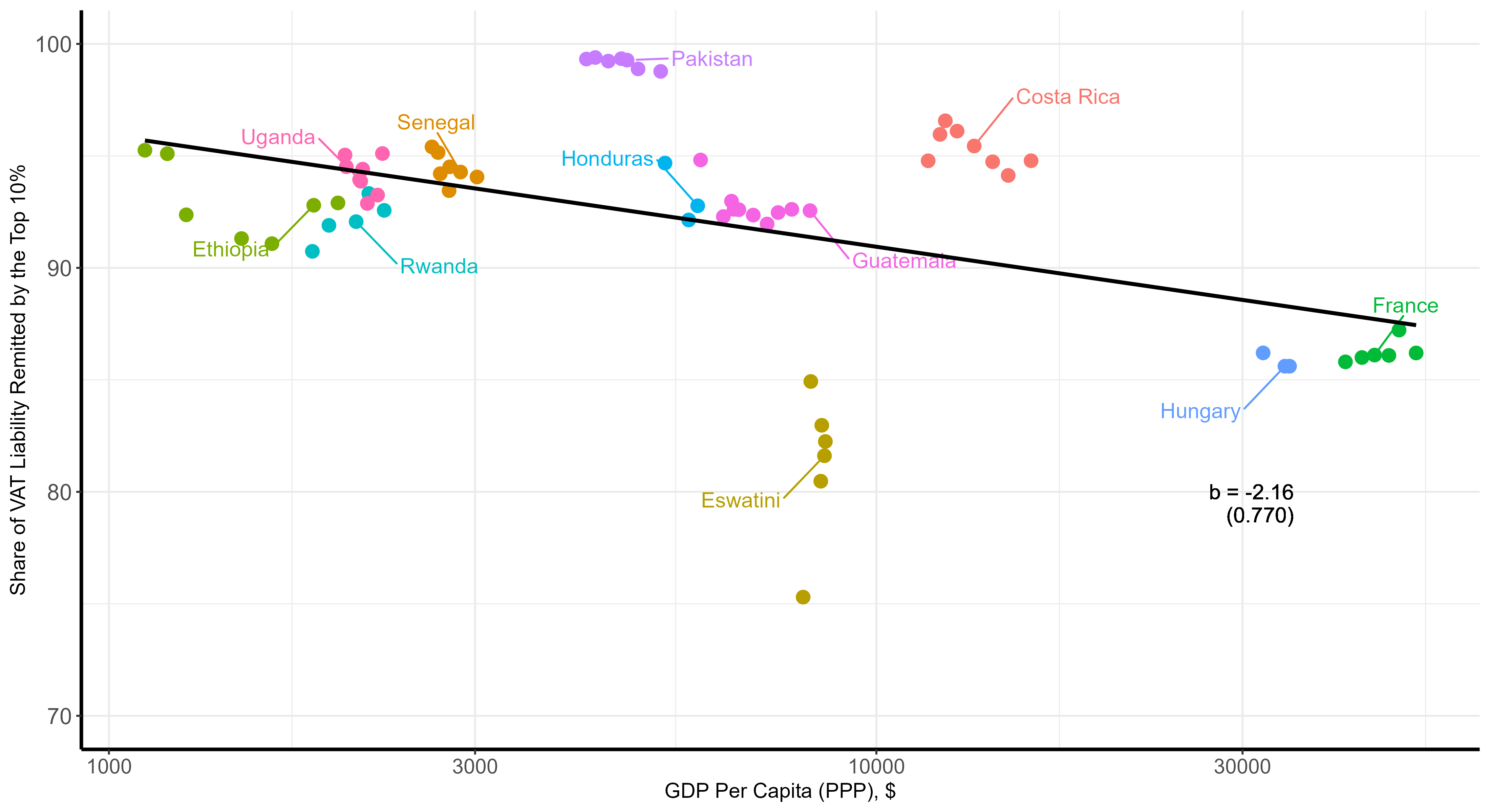 The concentration of VAT revenue is correlated with a country’s development level