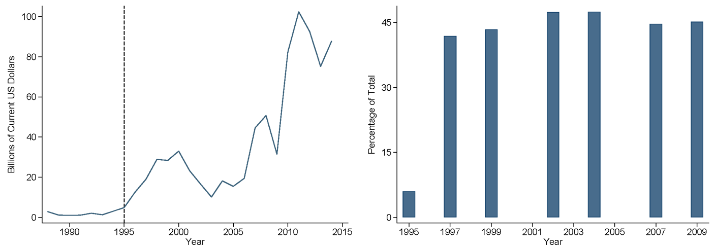 A. FDI net inflow in Brazil B. FDI in soy processing capacity