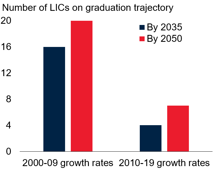 Falling growth and lower graduation trajectories in LICs