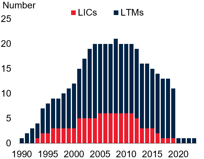 Previous growth accelerations from low-income status