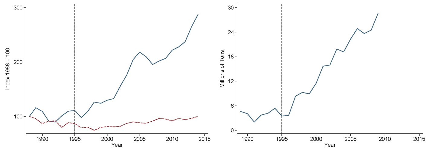 Brazilian soy and other crops areas D. Brazilian soy exports