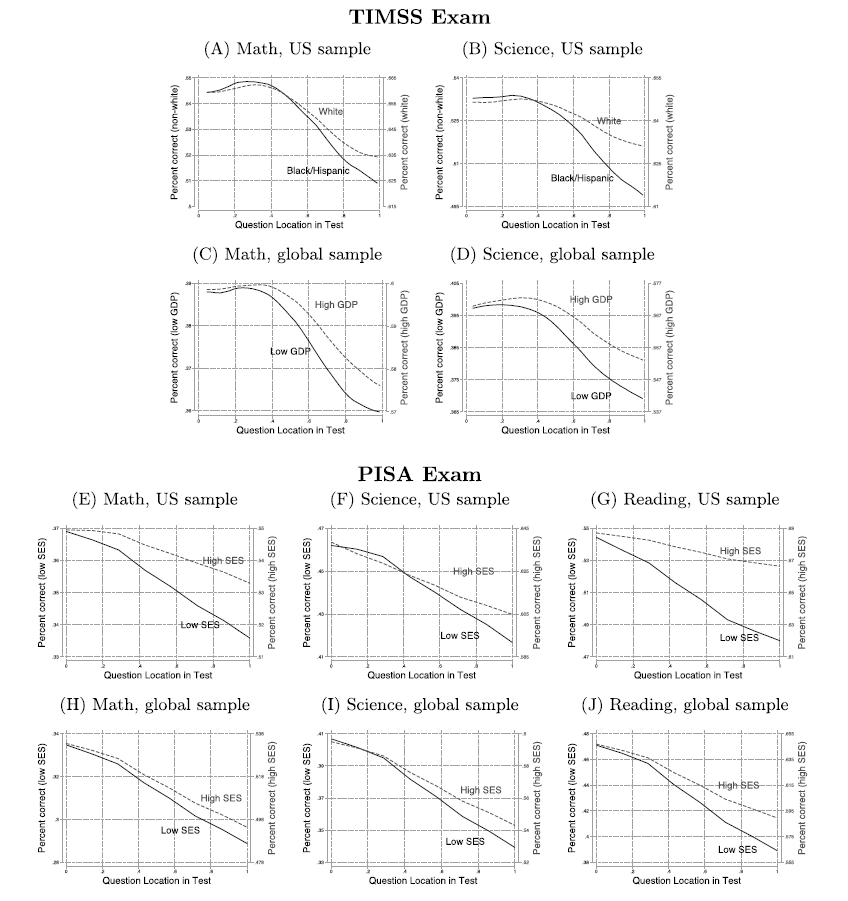 Performance declines in achievement tests