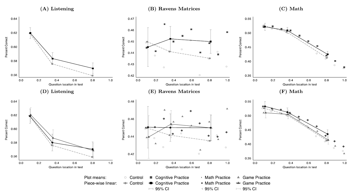 Performance declines on experimental tests by treatment group