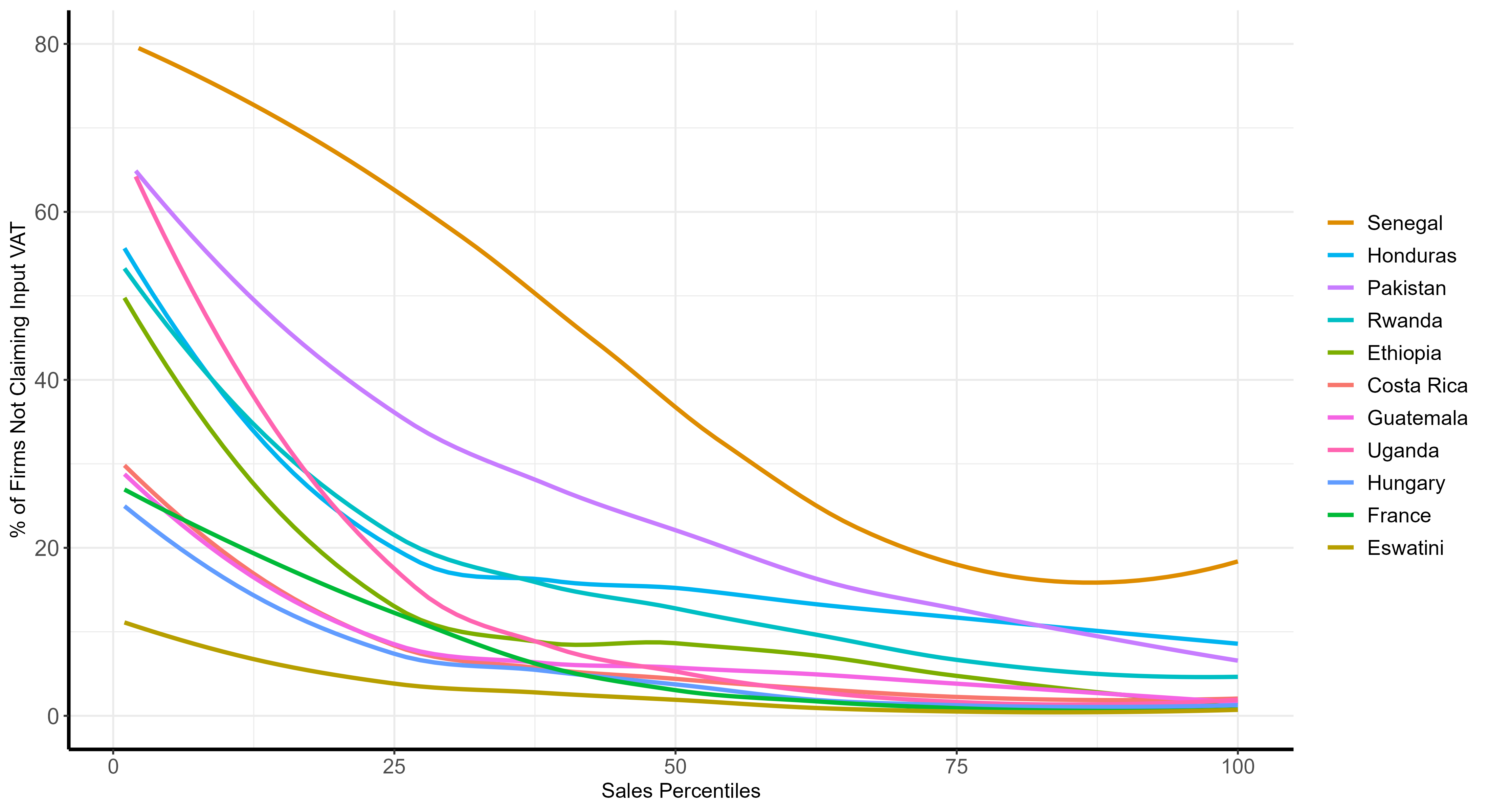 Small firms are much more likely to not claim any input credits