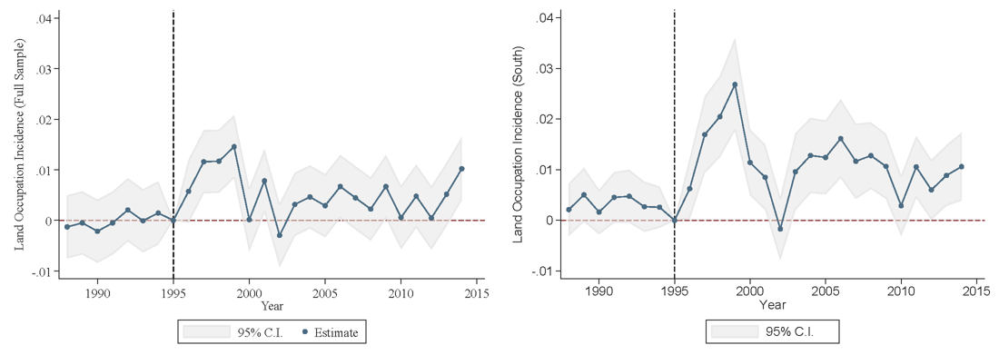A. Full sample B. Central-South (95% of soy area)