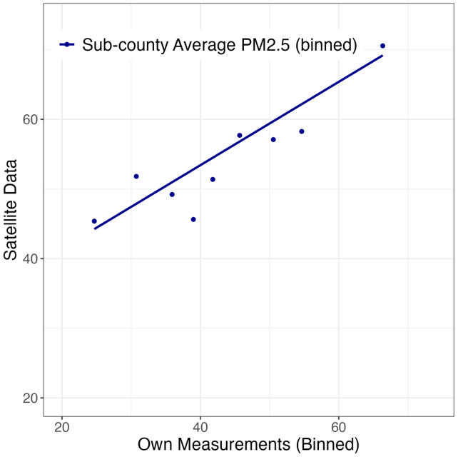 Strong correlation of on-the-ground measurements and satellite data across sub-counties