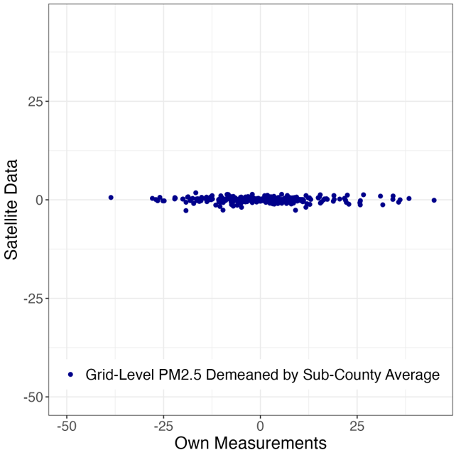 No correlation of on-the-ground measurements and satellite data within sub-counties