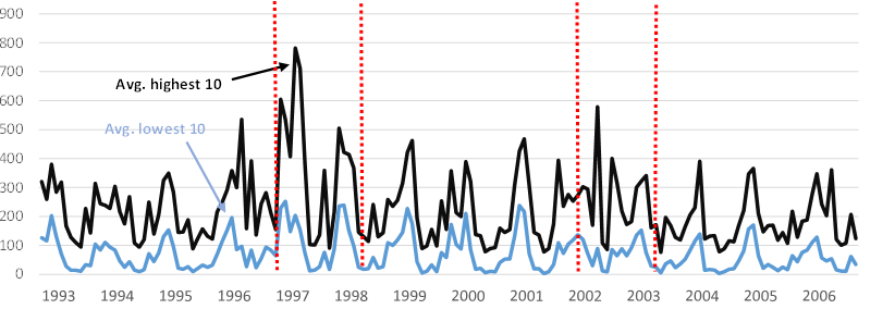 Monthly rainfall in Ecuadorian provinces, 1993-2006
