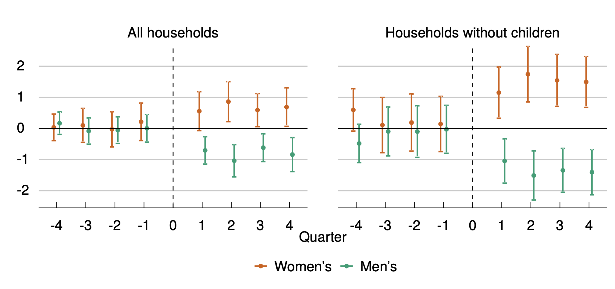 Event-study of protest exposure and intra-household resource shares