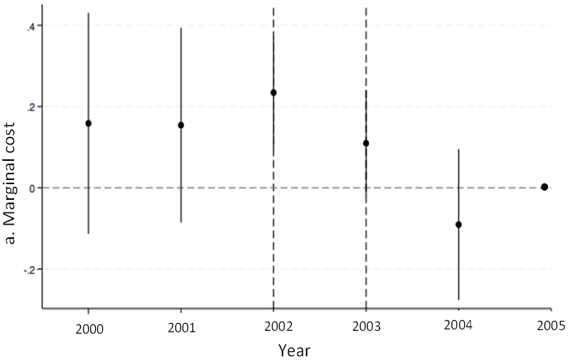 Figure 3a