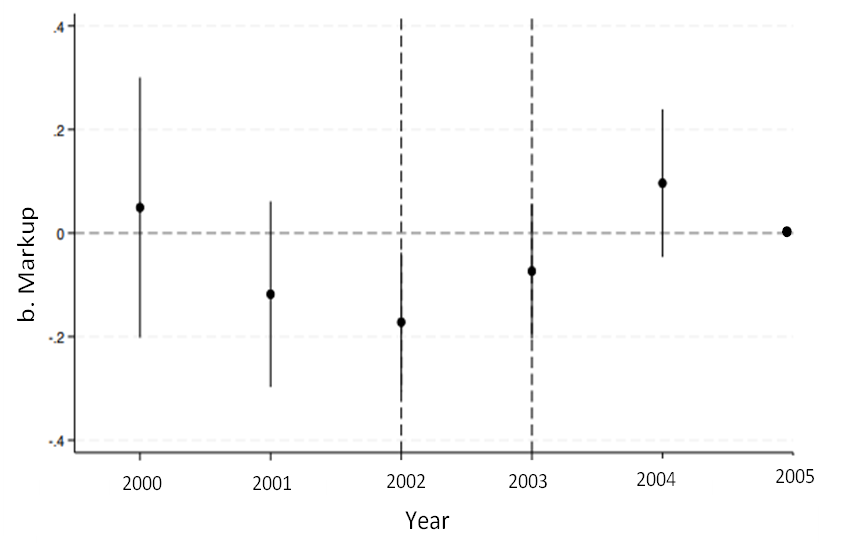 Figure 3b
