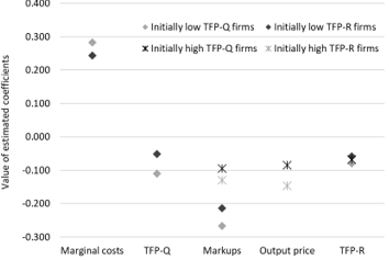 Heterogeneous effect based on revenue versus quantity productivity