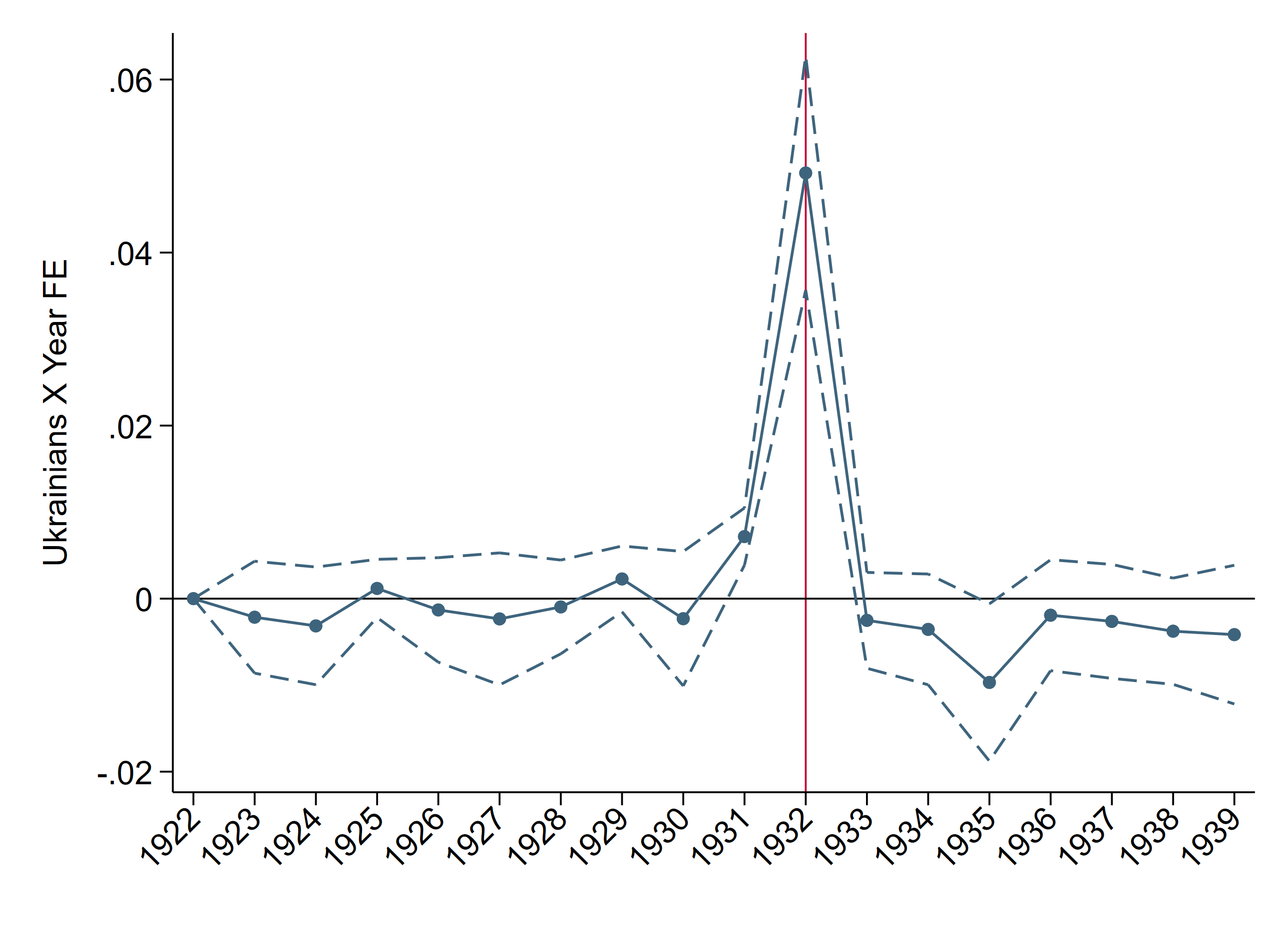 Coefficients of Ukrainian Share × year fixed effects on mortality