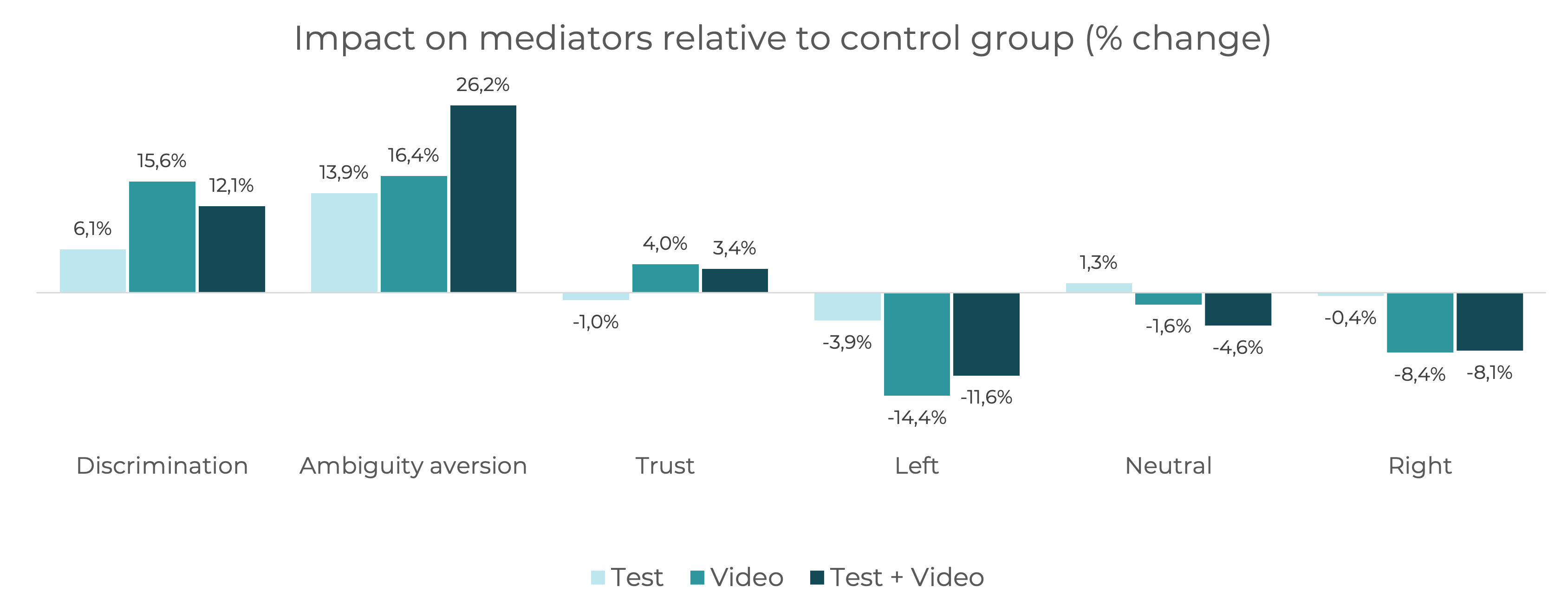 Impact on mediators relative to control group
