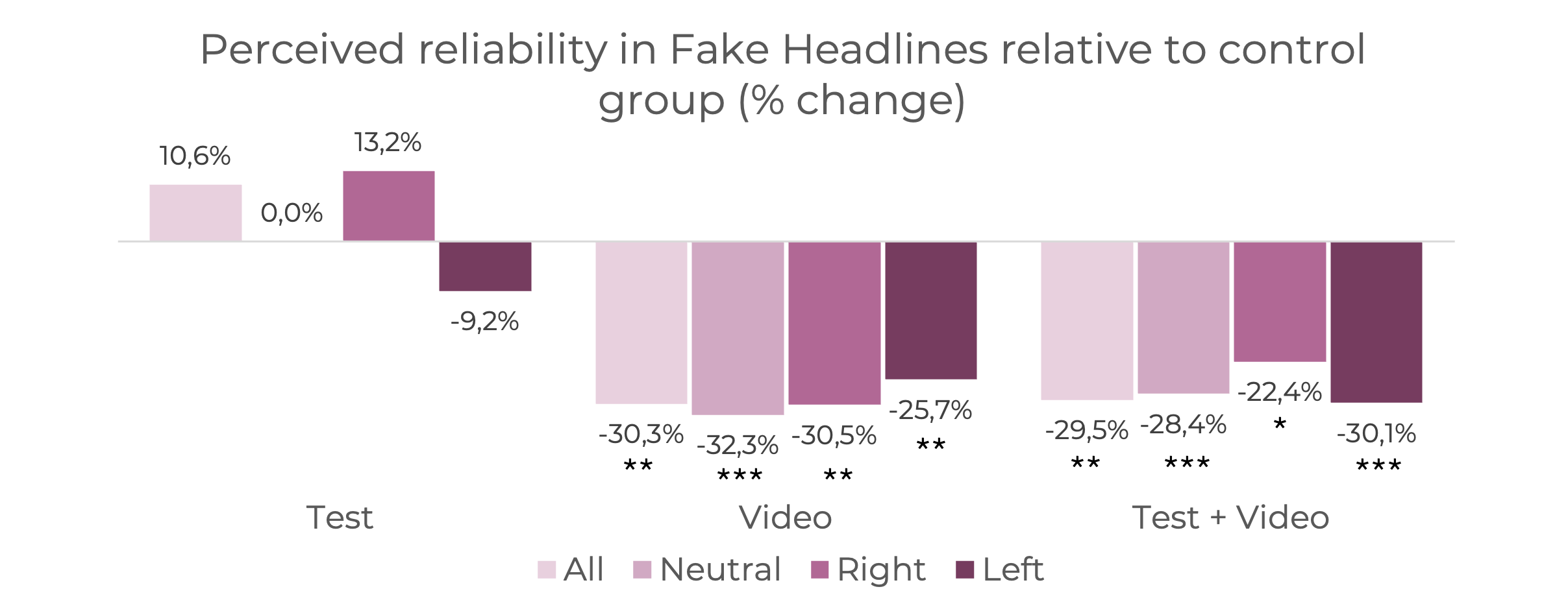 Perceived reliability in fake headline relative to control group