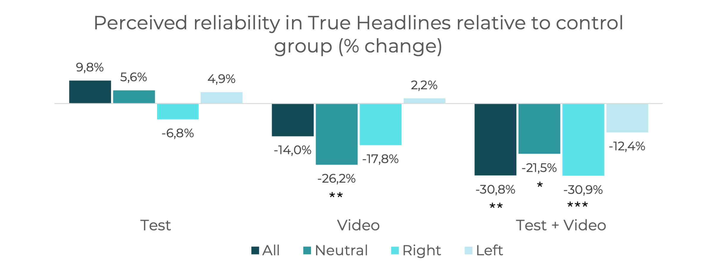 Perceived reliability in true headlines relative to control group
