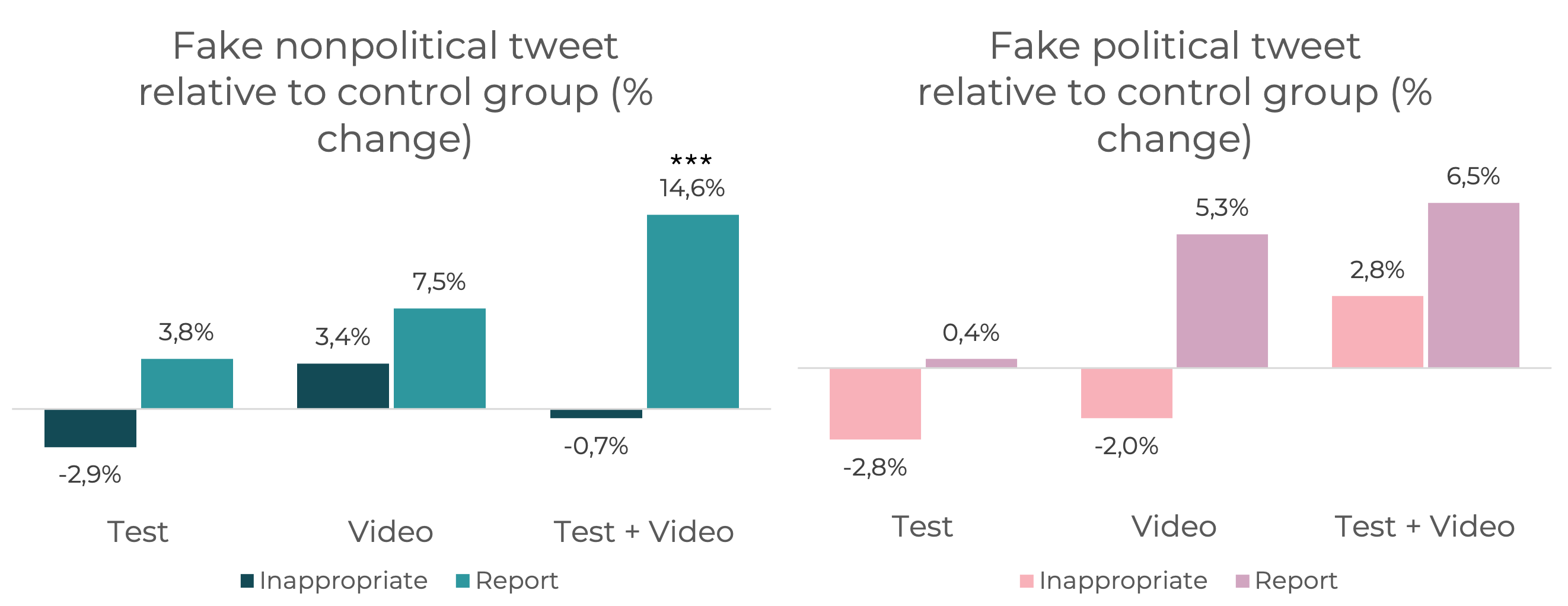 Likelihood of flagging non-political vs. political tweets