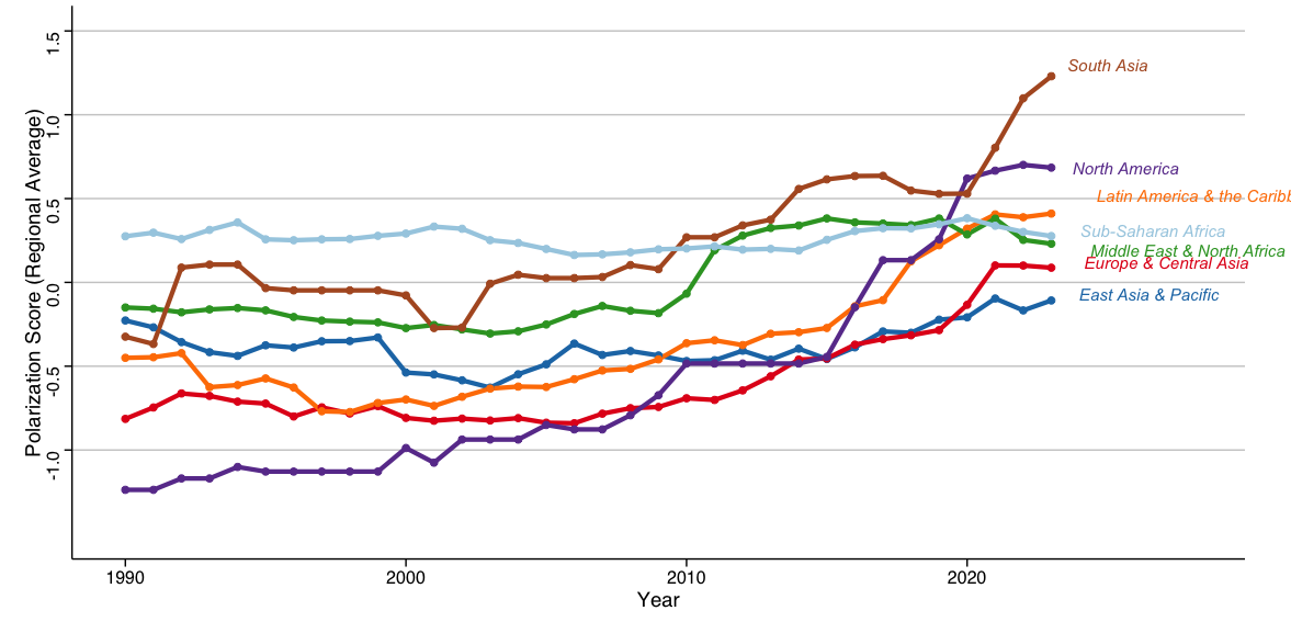 Political Polarisation is Rising Across the World