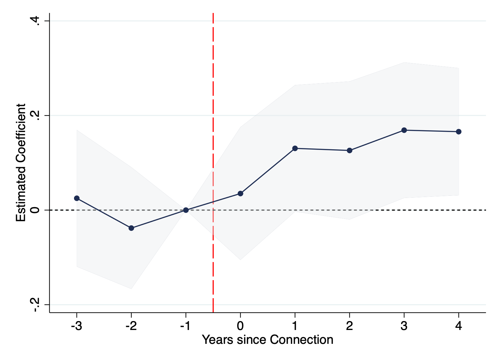 Effect of political connections on sales
