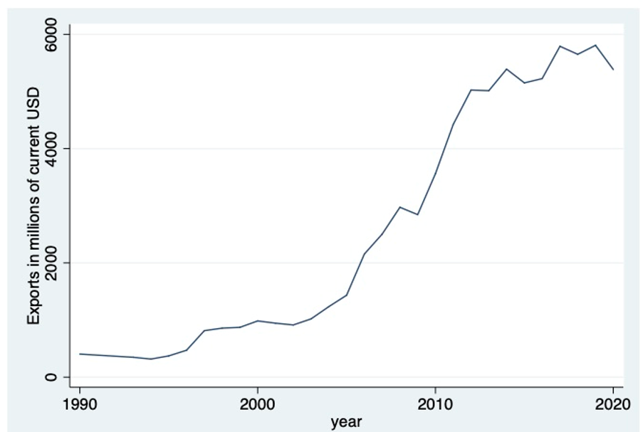 Exports of goods, services and incomes from Nicaragua, 1990-2020