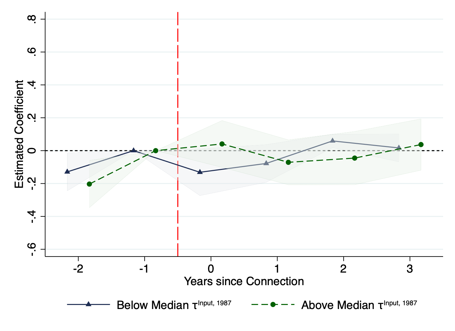 Effect of political connections on sales by period and initial trade protection, 1997—2007