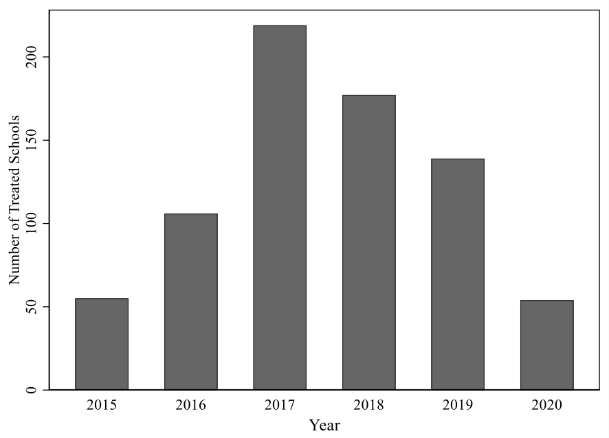 Number of schools installed with sanitary pad vending machines over time