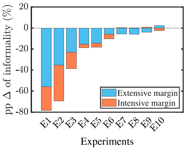 Extensive and intensive margins of informality
