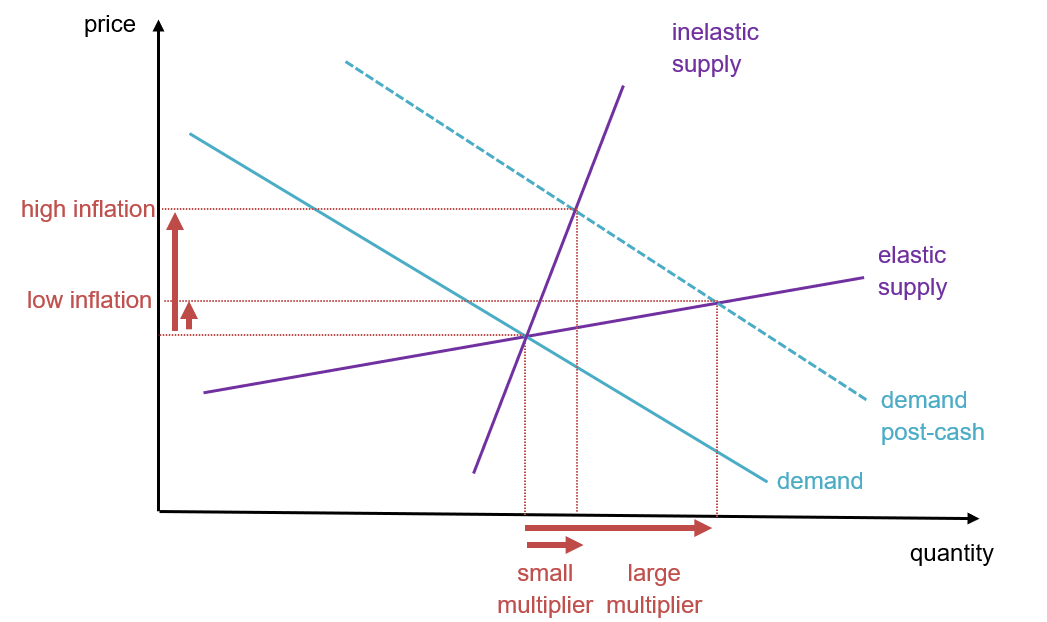 Supply and demand after a cash transfer