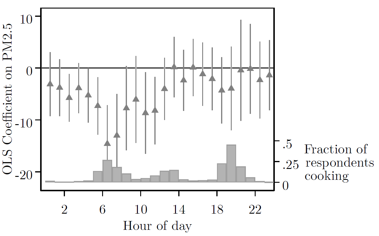 Impact of adoption on charcoal expenditures