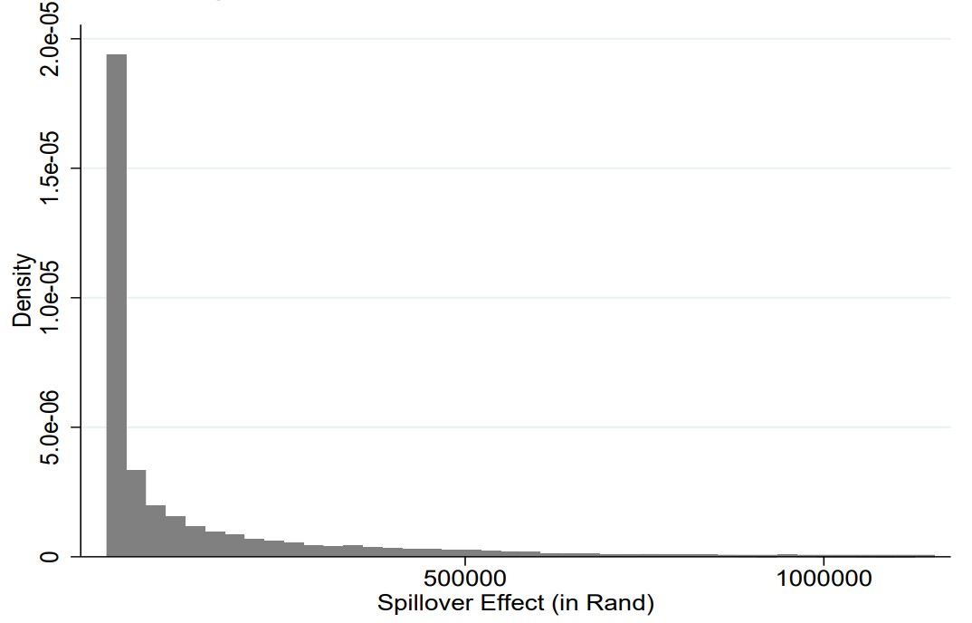 Network spillovers per audit