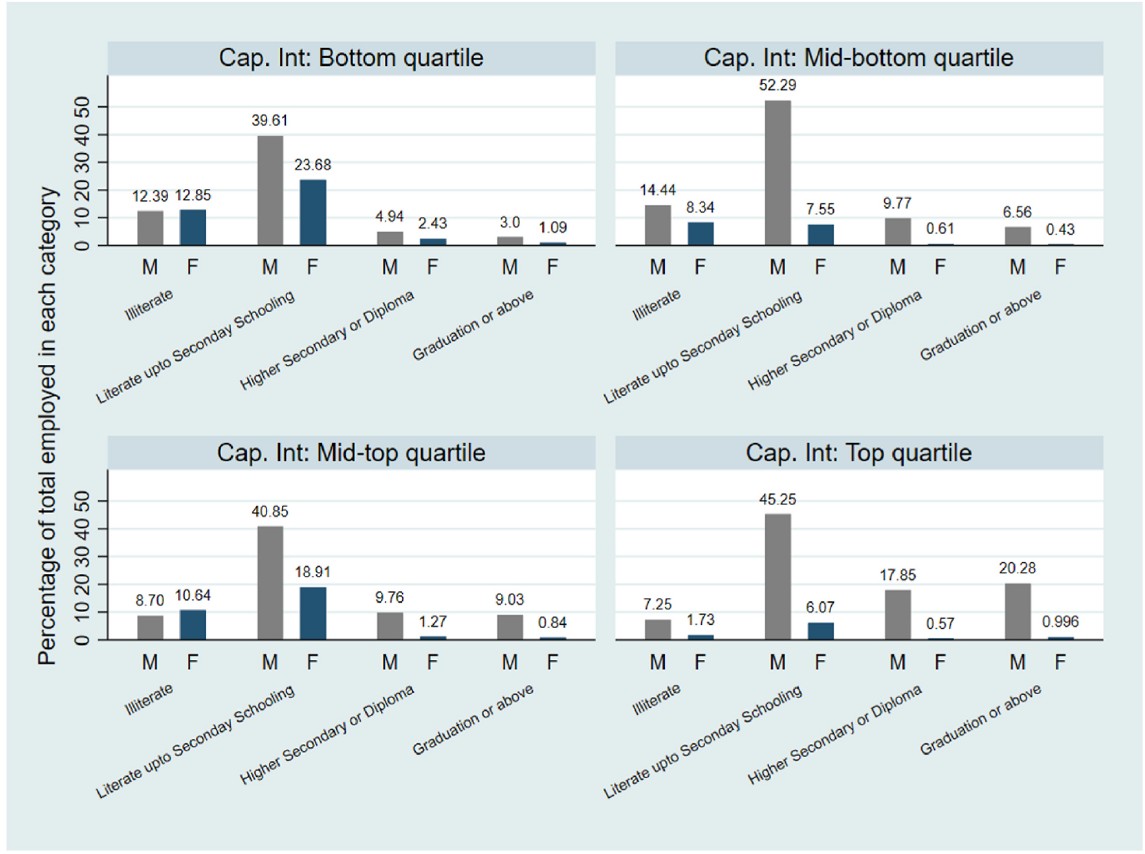 Women’s share of employment in high and low intensity firms by education levels
