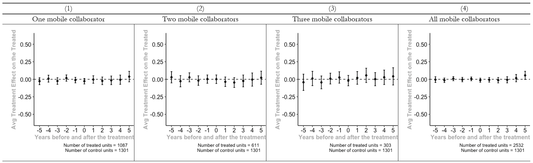 Number of publications with foreign co-authors per year, excluding publications with mobile scientists (in logs)