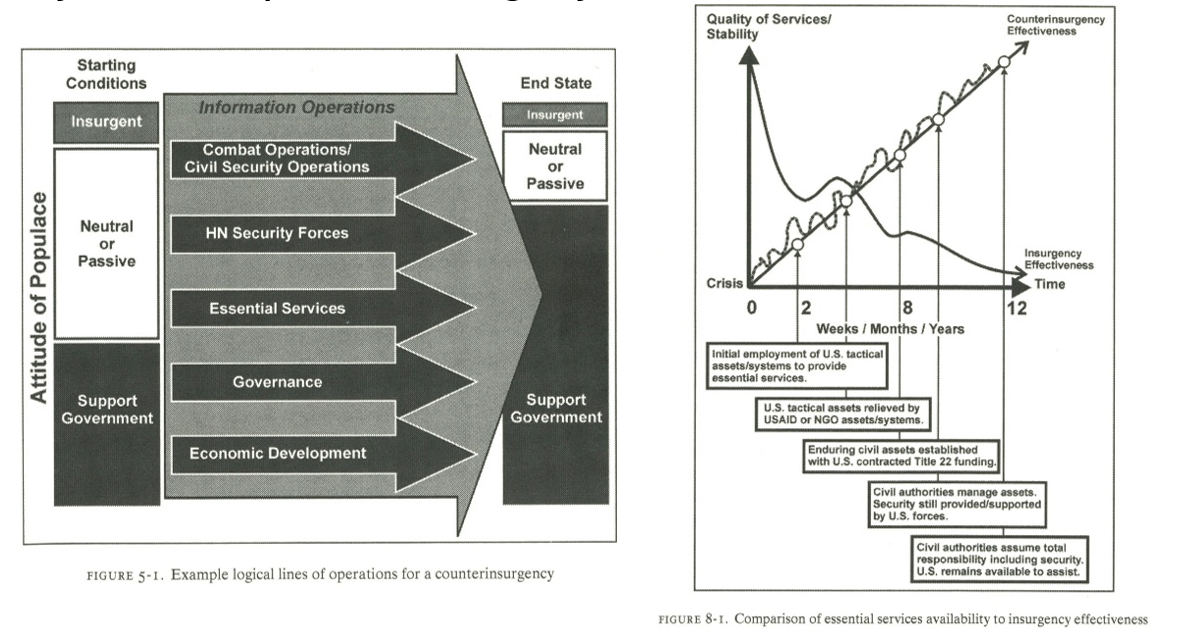 Excerpts from the 2006 US Army / Marine Corps Counterinsurgency Field Manual