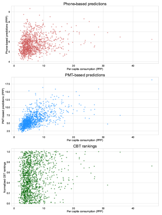 Predictions vs. survey-based household PCE, by method