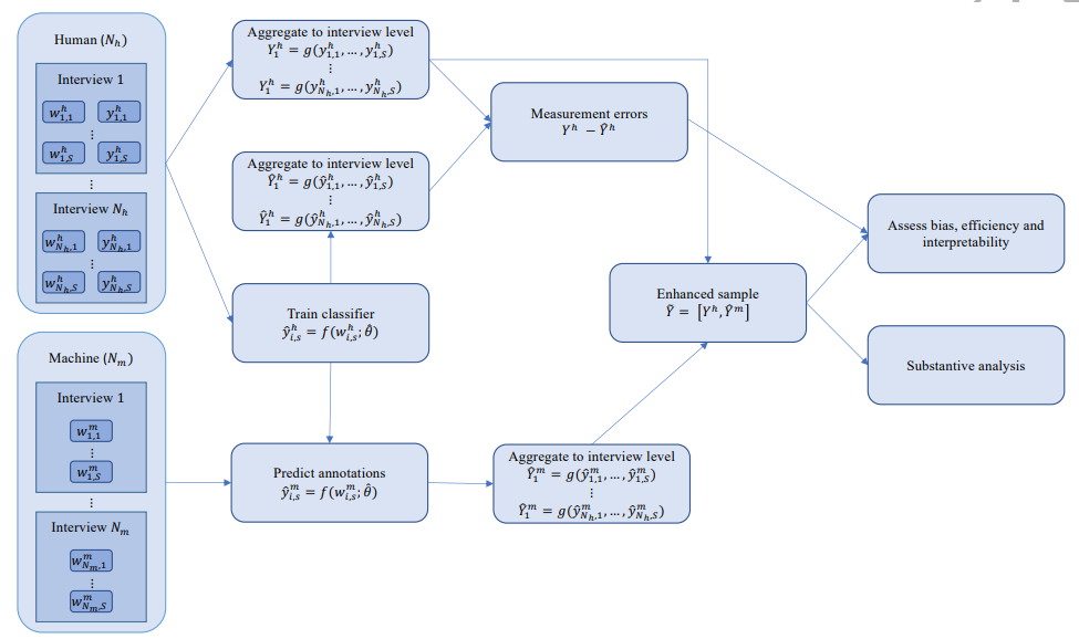 Visual summary showing how human-coded interviews are used to train models that predict codes for the full sample