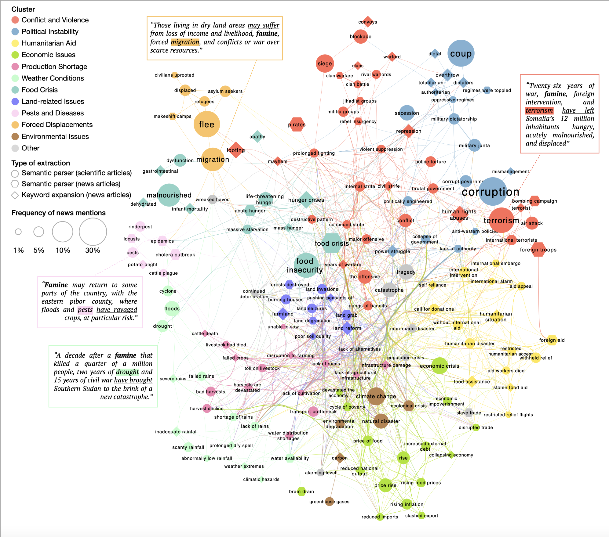 Uncovering text features related to food insecurity