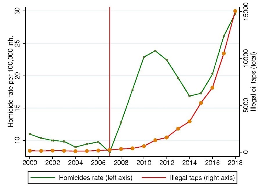 The Mexican war on drugs: homicides and illegal oil taps