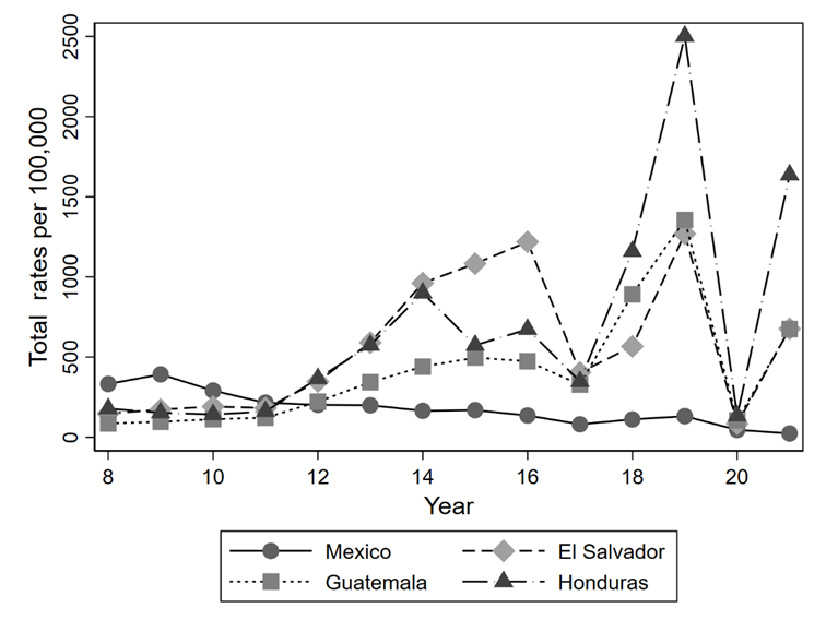 Apprehensions at the Mexico-US border