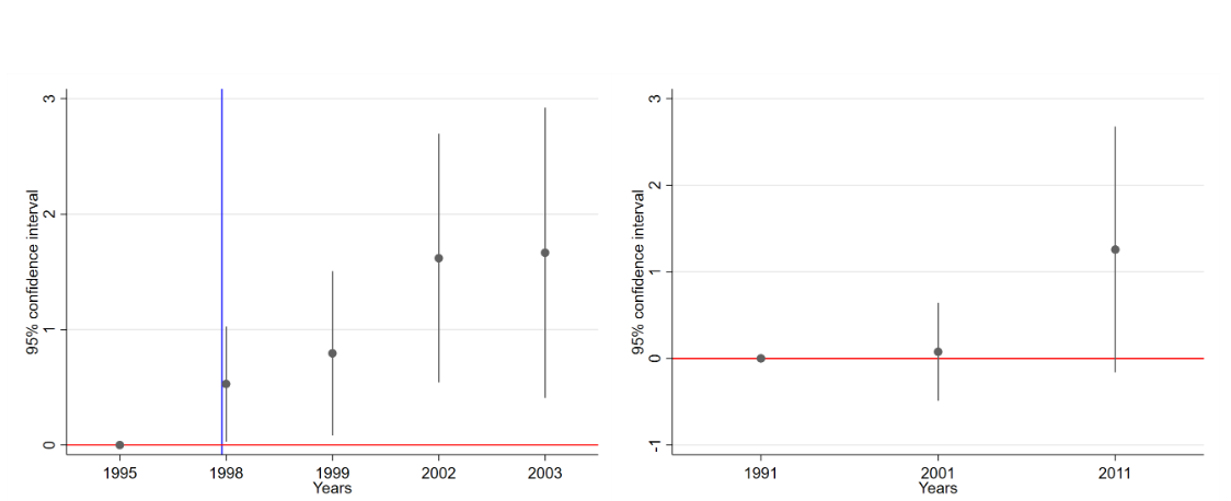Trade shocks increased both IT jobs and engineering enrollment