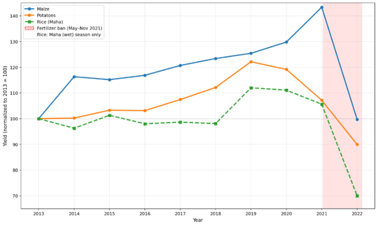 crop yields in Sri Lanka