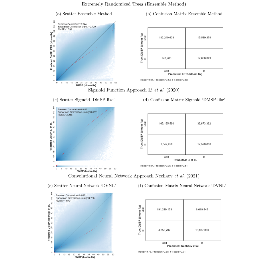 Out-of-sample performance of the ensemble method versus existing DMSP–VIIRS harmonisations