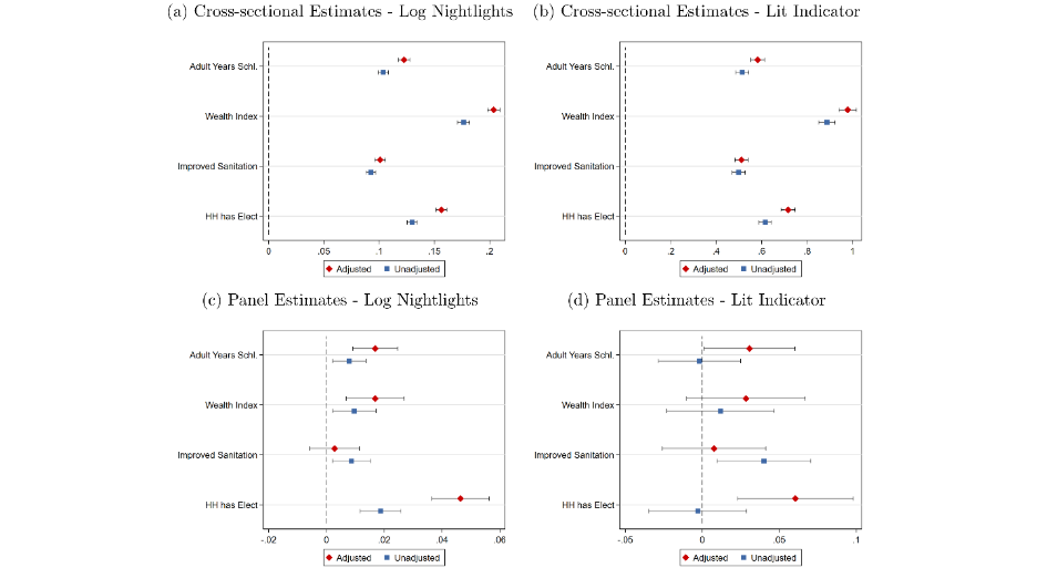 Correlations between DHS development proxies and luminosity, adjusted vs unadjusted series