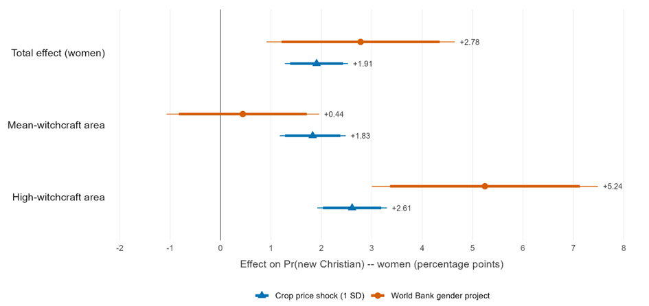 Effect of positive economic shock on women's conversion to new Christianity