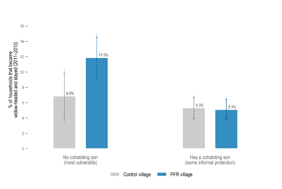women who became widowed were more likely to remain in their village