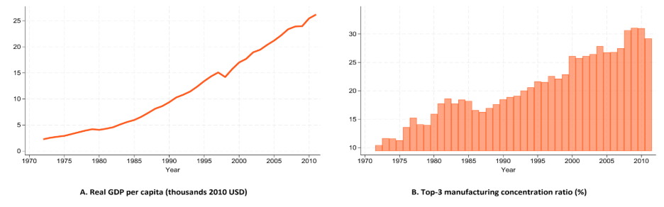 Real GDP per capita